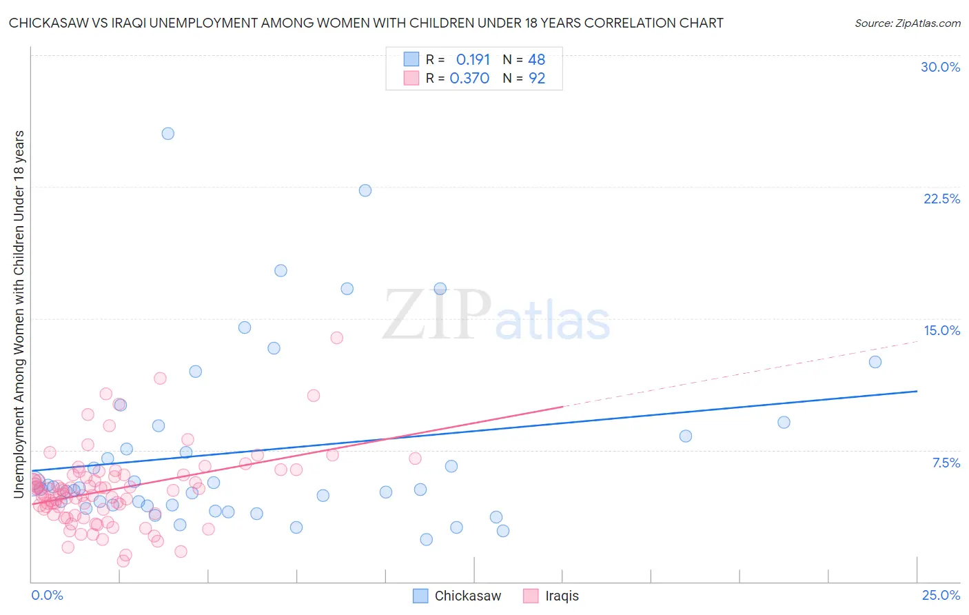 Chickasaw vs Iraqi Unemployment Among Women with Children Under 18 years