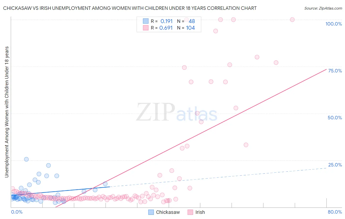 Chickasaw vs Irish Unemployment Among Women with Children Under 18 years