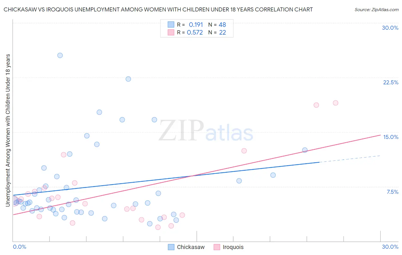 Chickasaw vs Iroquois Unemployment Among Women with Children Under 18 years