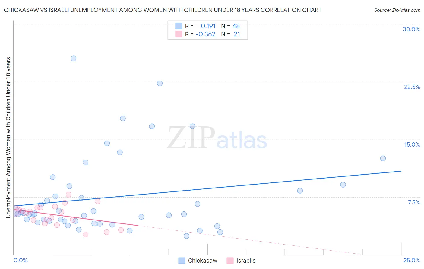 Chickasaw vs Israeli Unemployment Among Women with Children Under 18 years