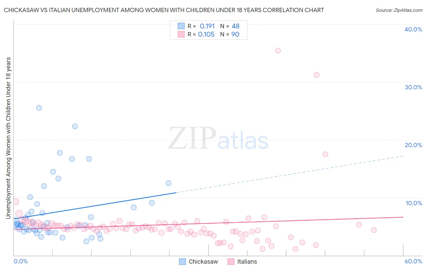 Chickasaw vs Italian Unemployment Among Women with Children Under 18 years