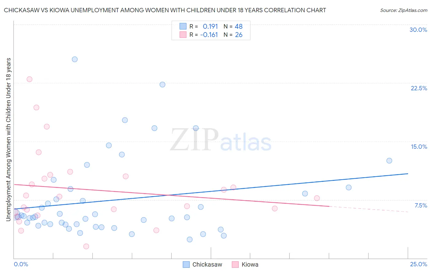 Chickasaw vs Kiowa Unemployment Among Women with Children Under 18 years