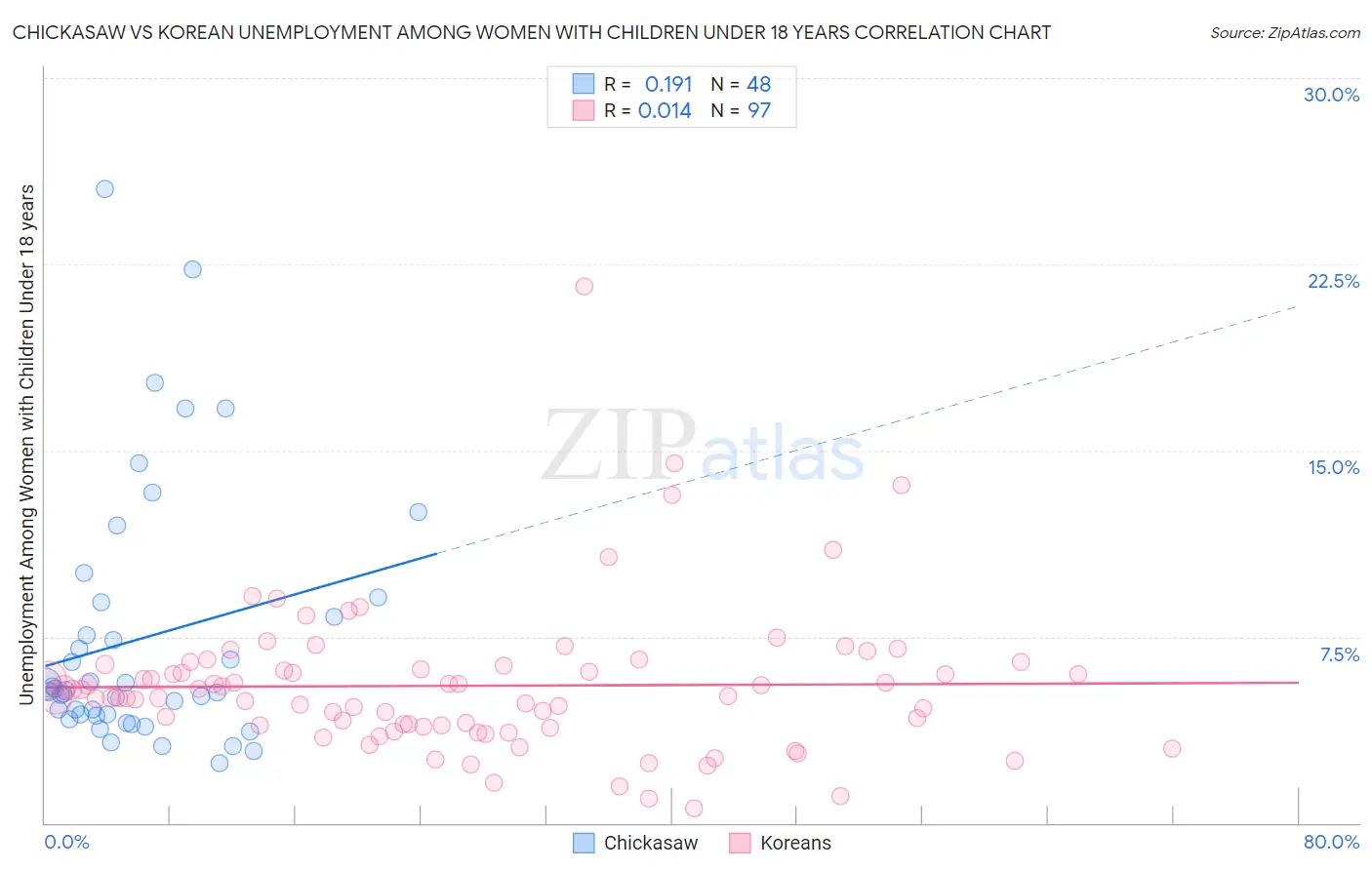 Chickasaw vs Korean Unemployment Among Women with Children Under 18 years