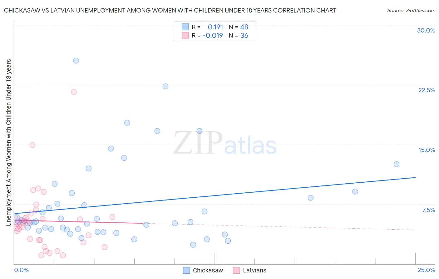Chickasaw vs Latvian Unemployment Among Women with Children Under 18 years