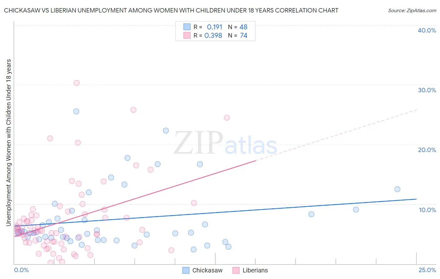 Chickasaw vs Liberian Unemployment Among Women with Children Under 18 years