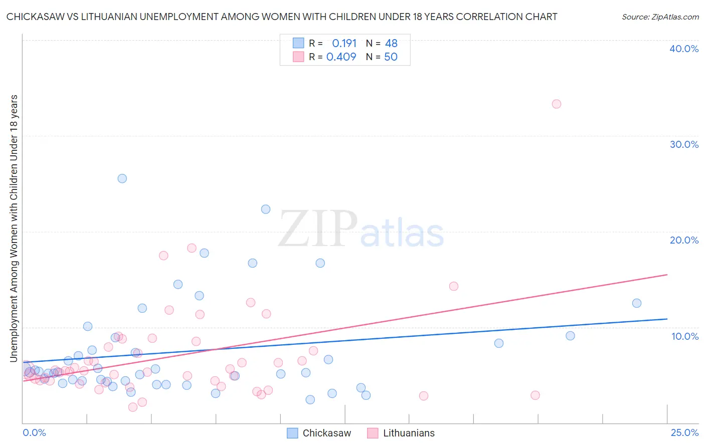 Chickasaw vs Lithuanian Unemployment Among Women with Children Under 18 years