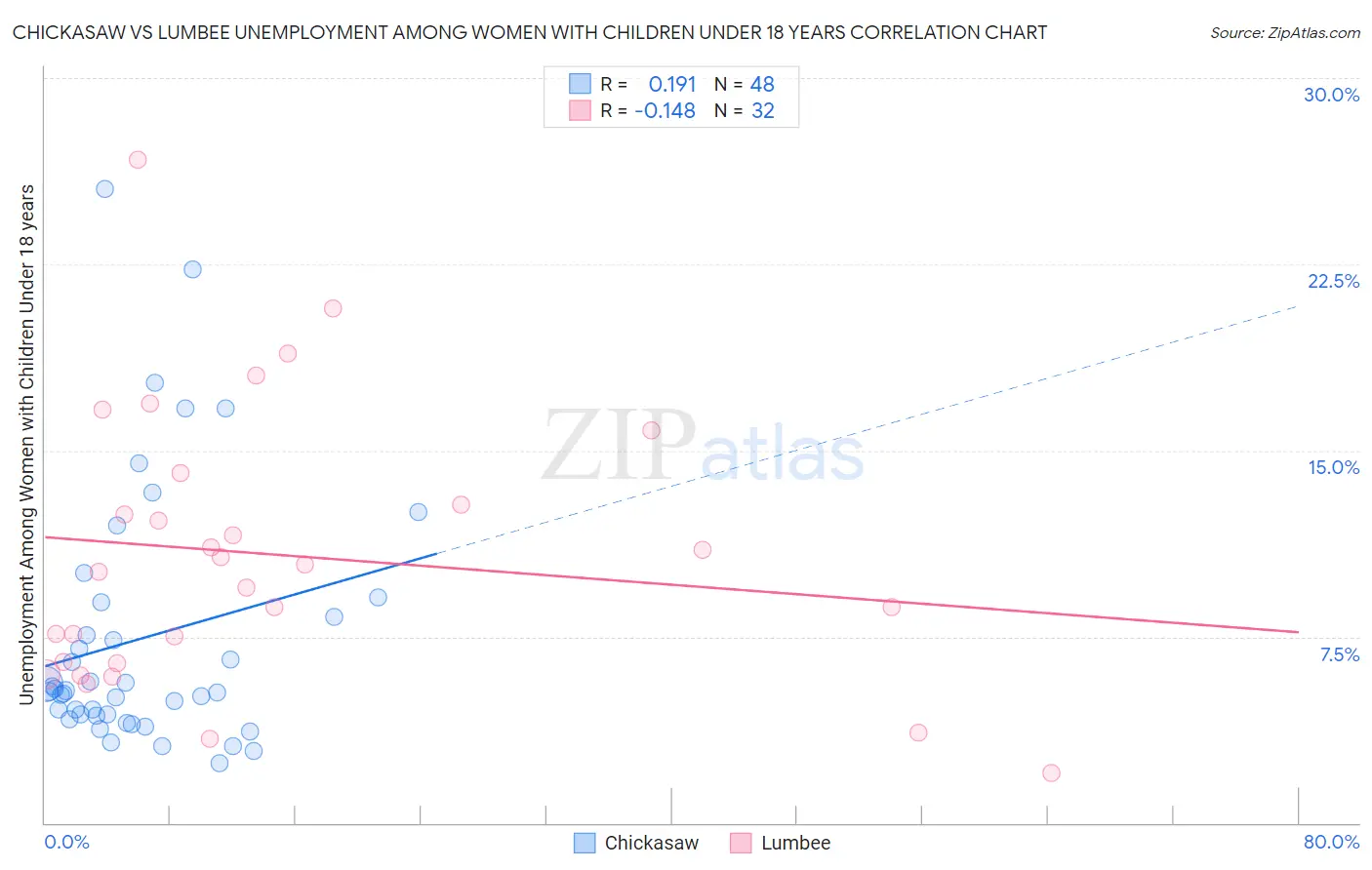 Chickasaw vs Lumbee Unemployment Among Women with Children Under 18 years