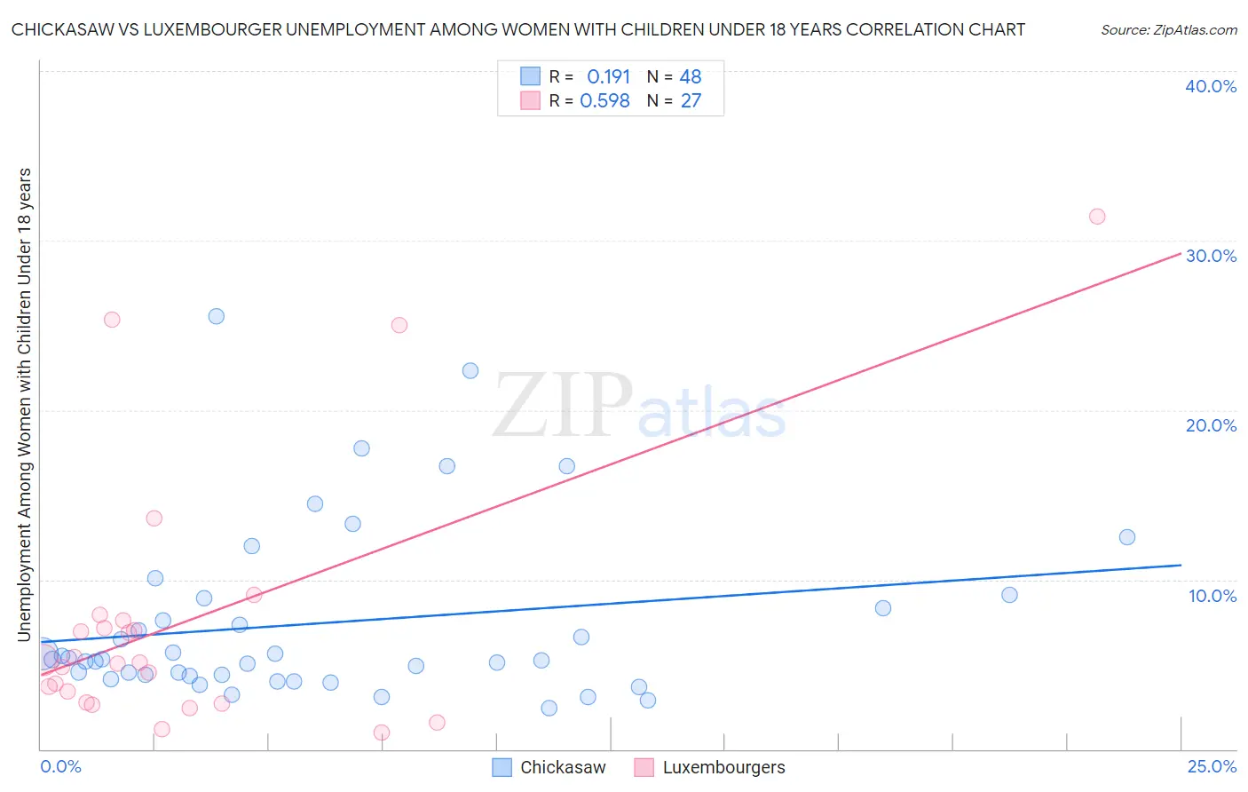 Chickasaw vs Luxembourger Unemployment Among Women with Children Under 18 years
