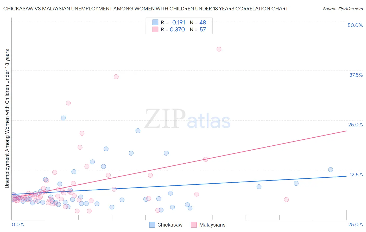 Chickasaw vs Malaysian Unemployment Among Women with Children Under 18 years
