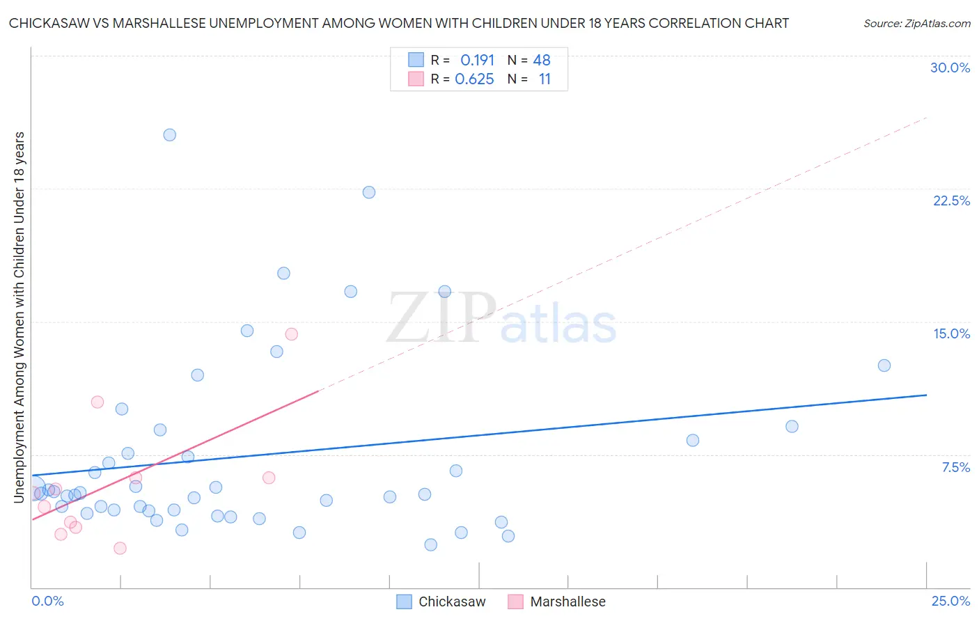 Chickasaw vs Marshallese Unemployment Among Women with Children Under 18 years