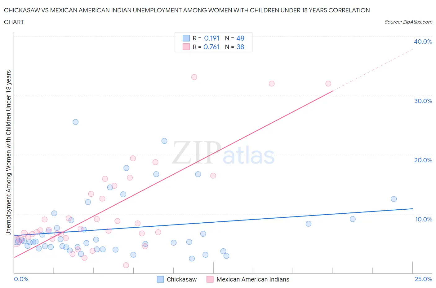 Chickasaw vs Mexican American Indian Unemployment Among Women with Children Under 18 years