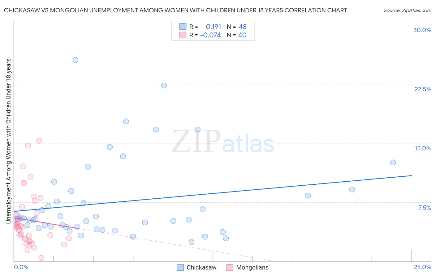 Chickasaw vs Mongolian Unemployment Among Women with Children Under 18 years