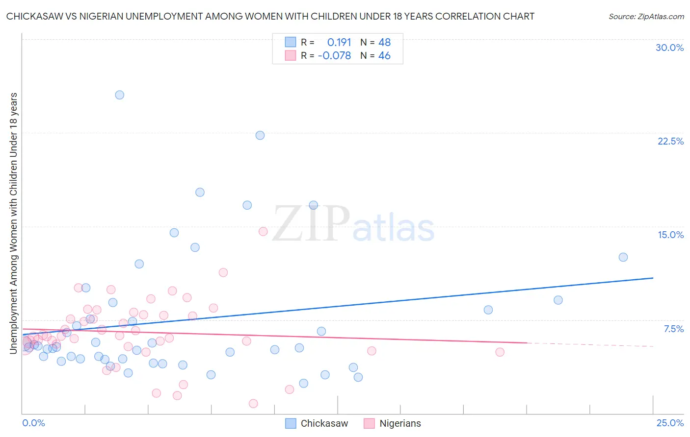 Chickasaw vs Nigerian Unemployment Among Women with Children Under 18 years