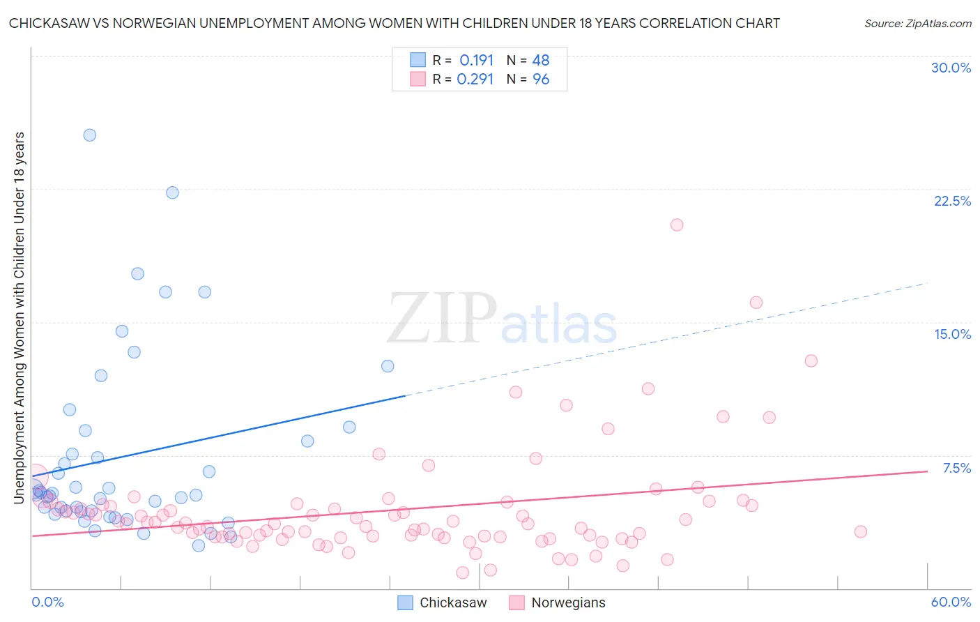 Chickasaw vs Norwegian Unemployment Among Women with Children Under 18 years