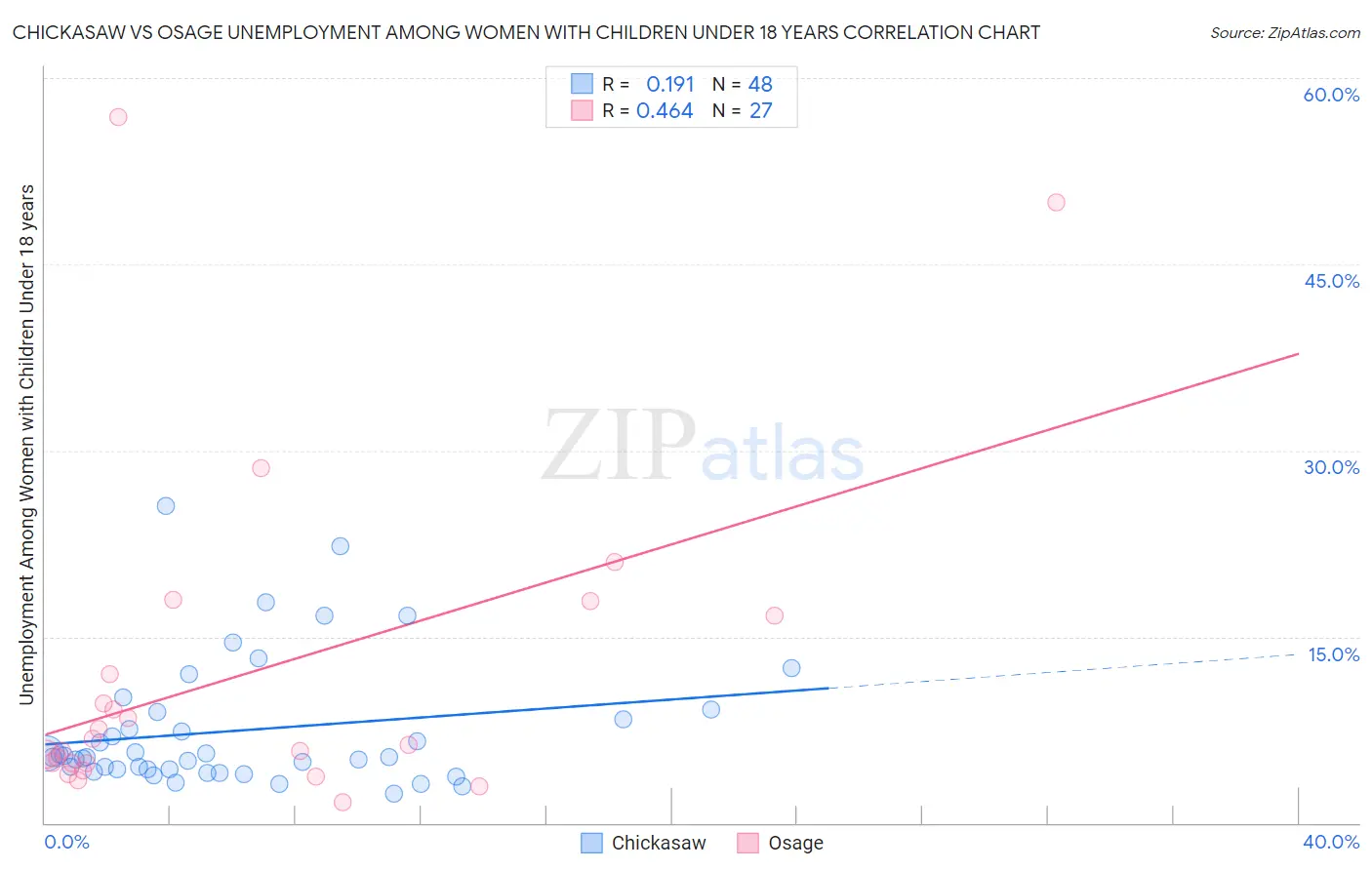 Chickasaw vs Osage Unemployment Among Women with Children Under 18 years