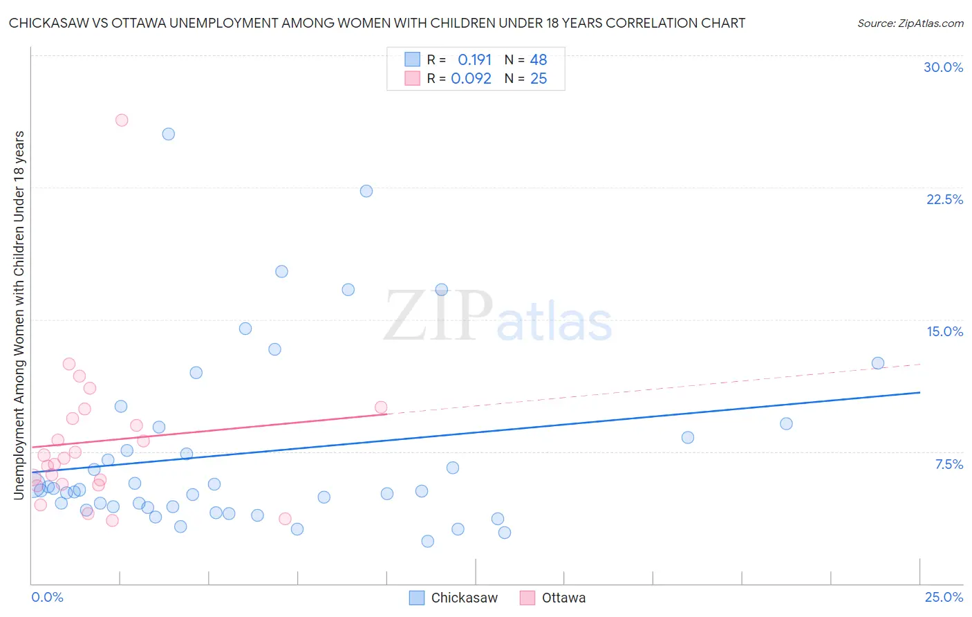 Chickasaw vs Ottawa Unemployment Among Women with Children Under 18 years