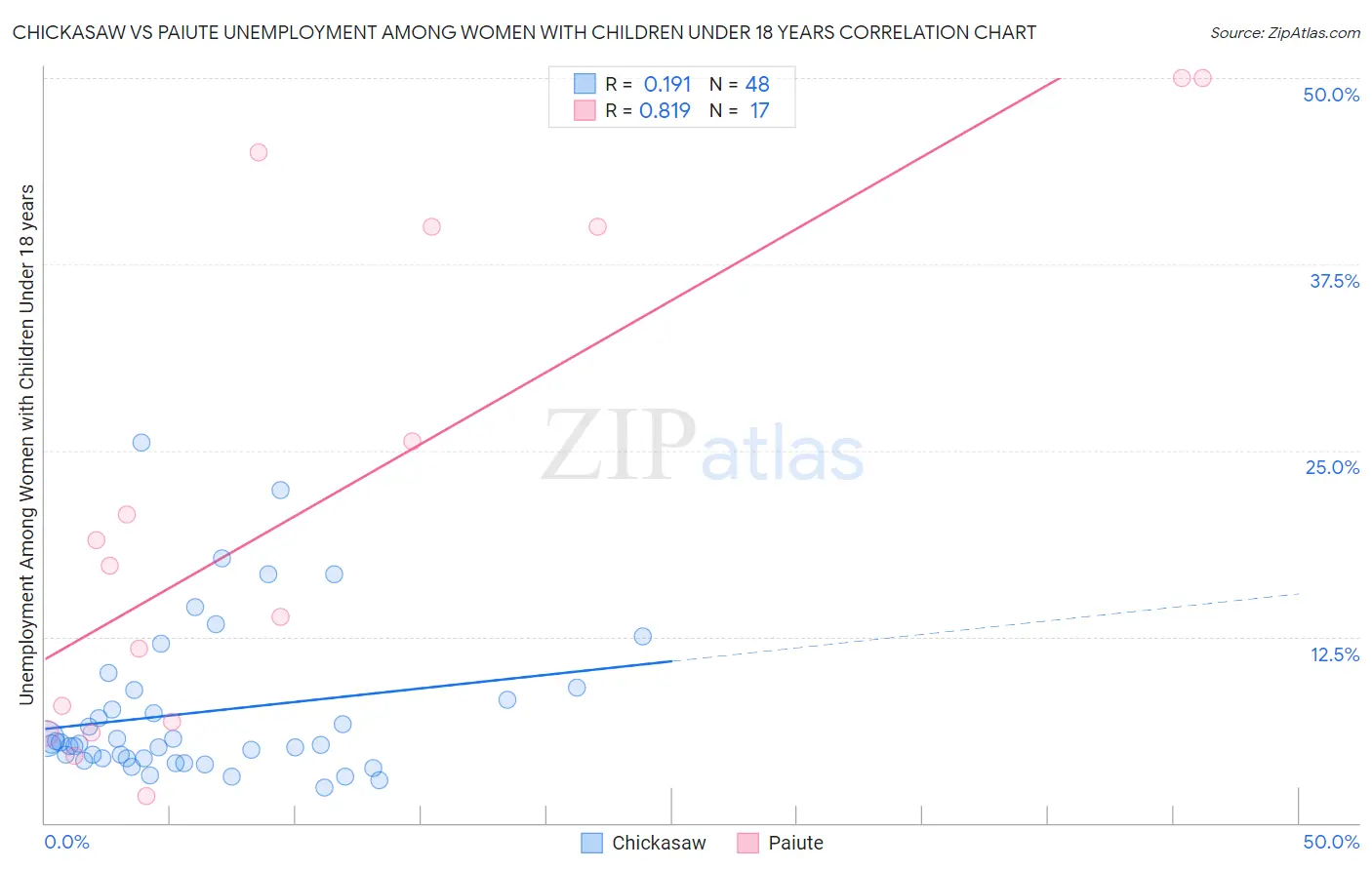 Chickasaw vs Paiute Unemployment Among Women with Children Under 18 years