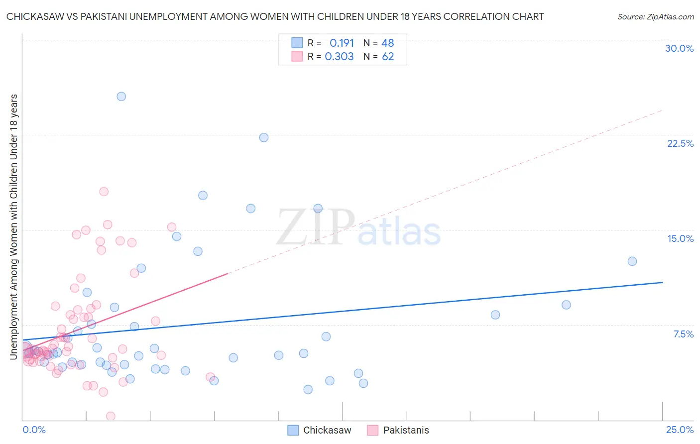 Chickasaw vs Pakistani Unemployment Among Women with Children Under 18 years