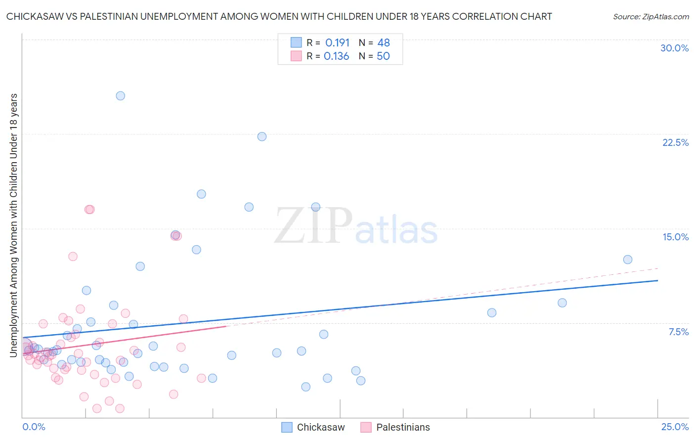 Chickasaw vs Palestinian Unemployment Among Women with Children Under 18 years
