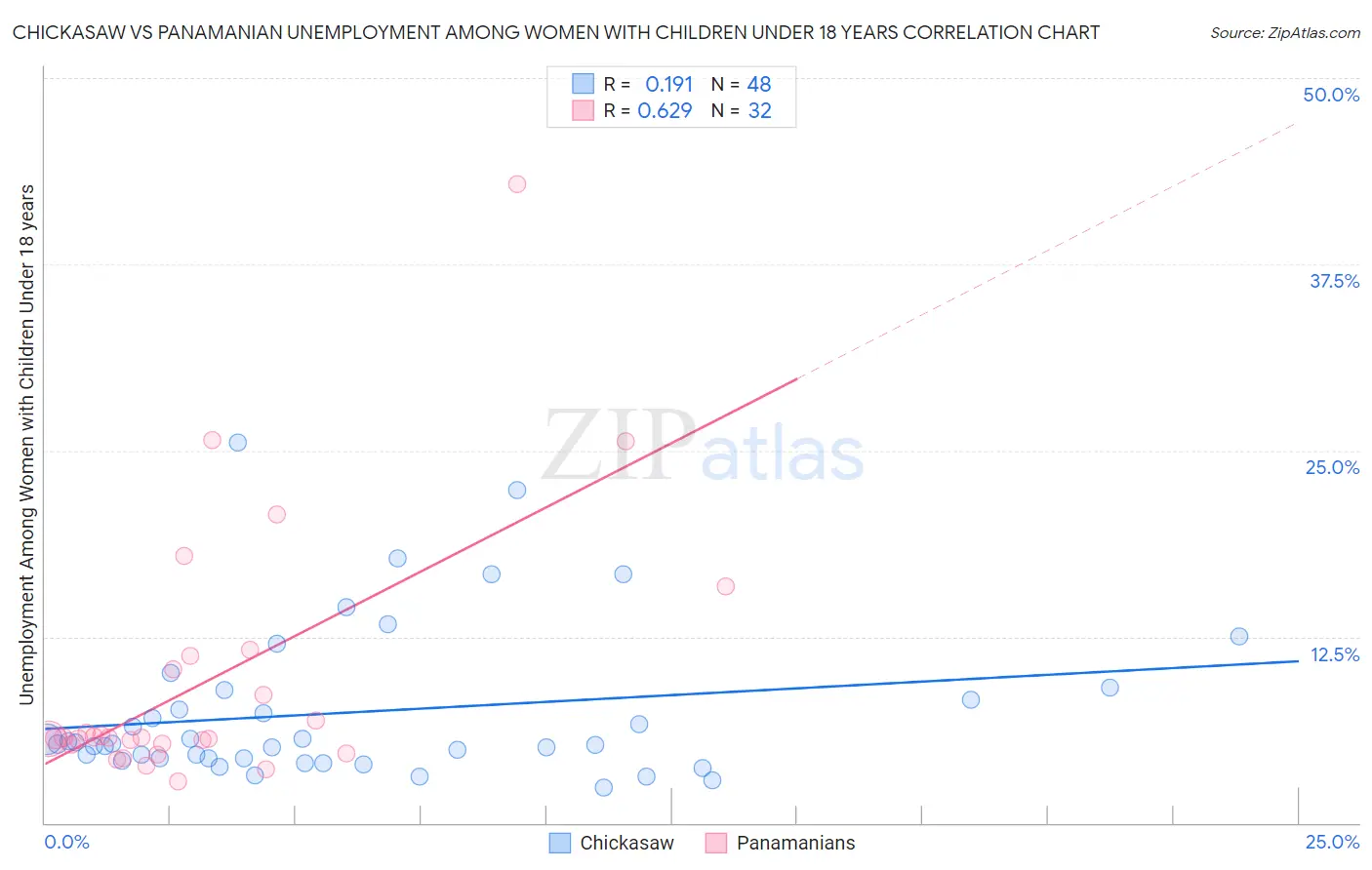 Chickasaw vs Panamanian Unemployment Among Women with Children Under 18 years