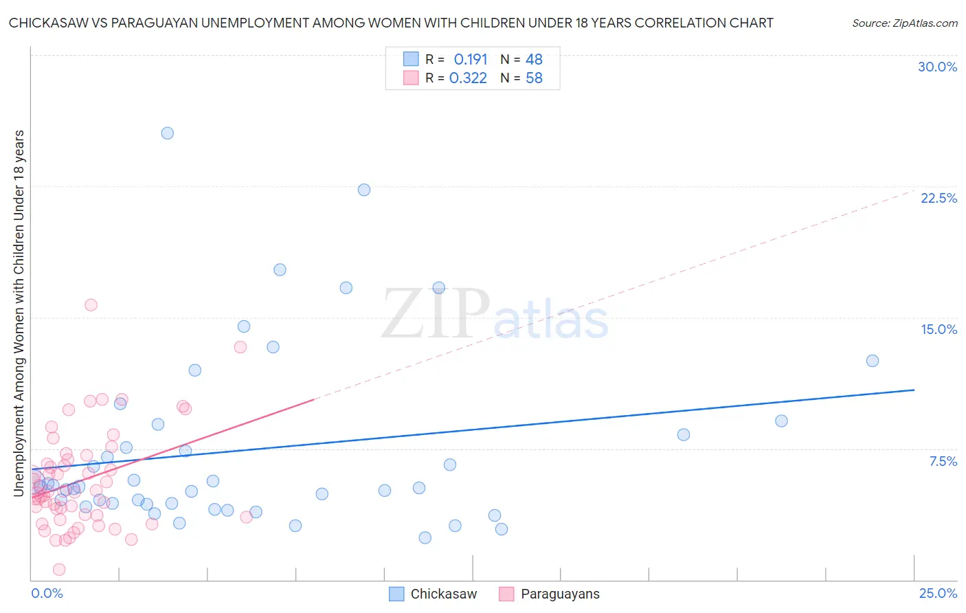 Chickasaw vs Paraguayan Unemployment Among Women with Children Under 18 years