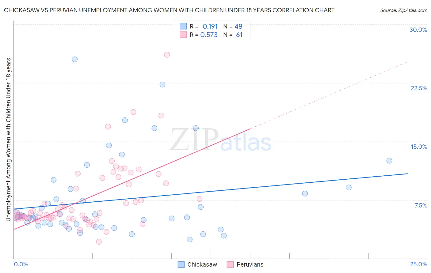 Chickasaw vs Peruvian Unemployment Among Women with Children Under 18 years