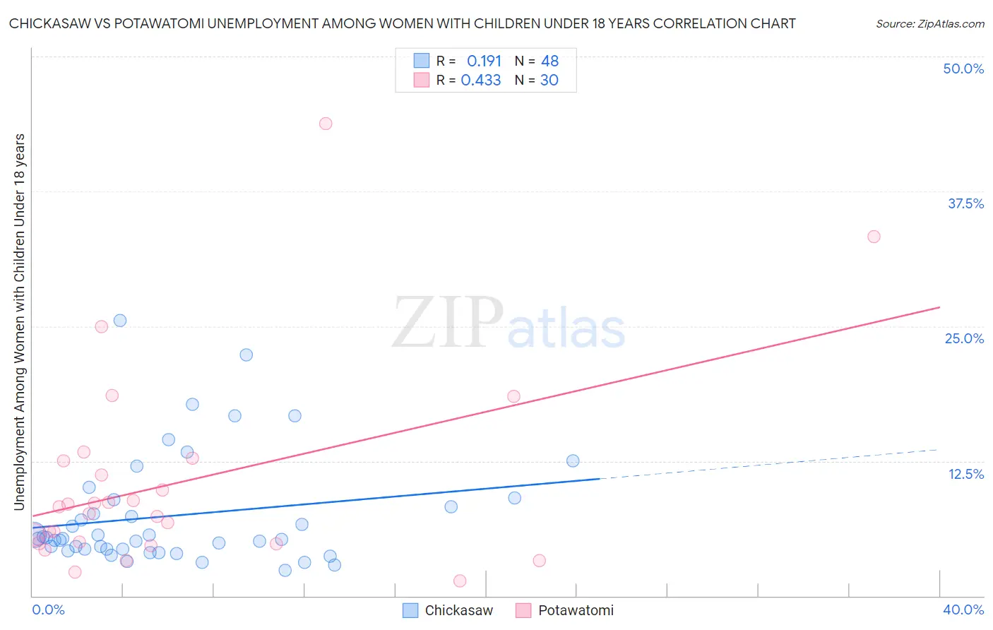 Chickasaw vs Potawatomi Unemployment Among Women with Children Under 18 years