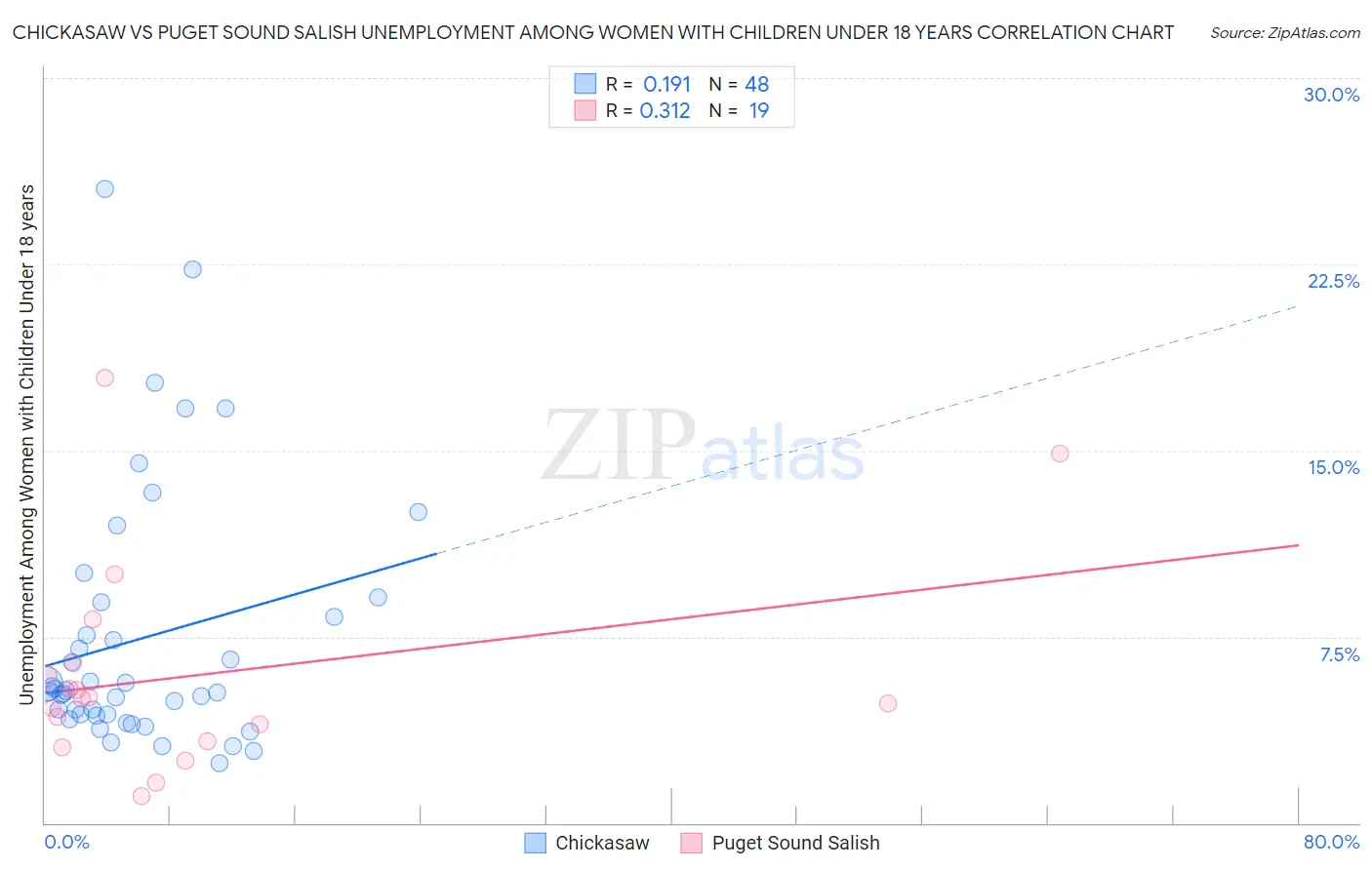 Chickasaw vs Puget Sound Salish Unemployment Among Women with Children Under 18 years