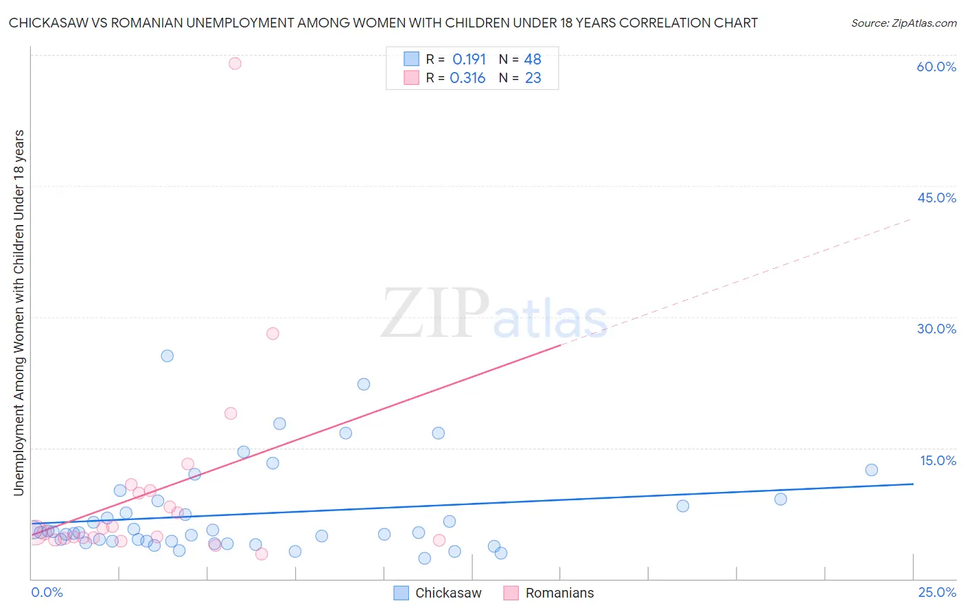 Chickasaw vs Romanian Unemployment Among Women with Children Under 18 years
