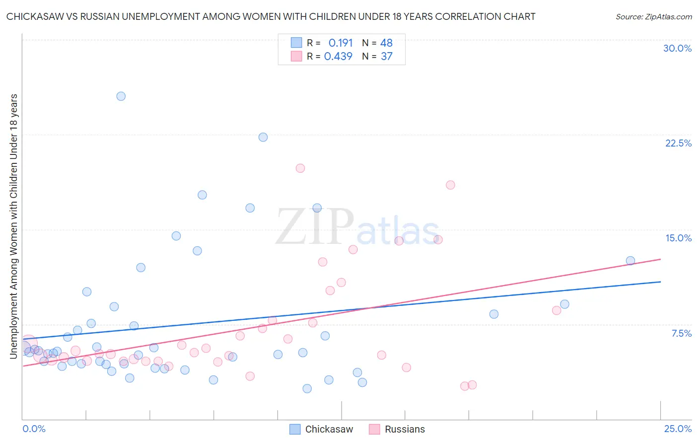 Chickasaw vs Russian Unemployment Among Women with Children Under 18 years