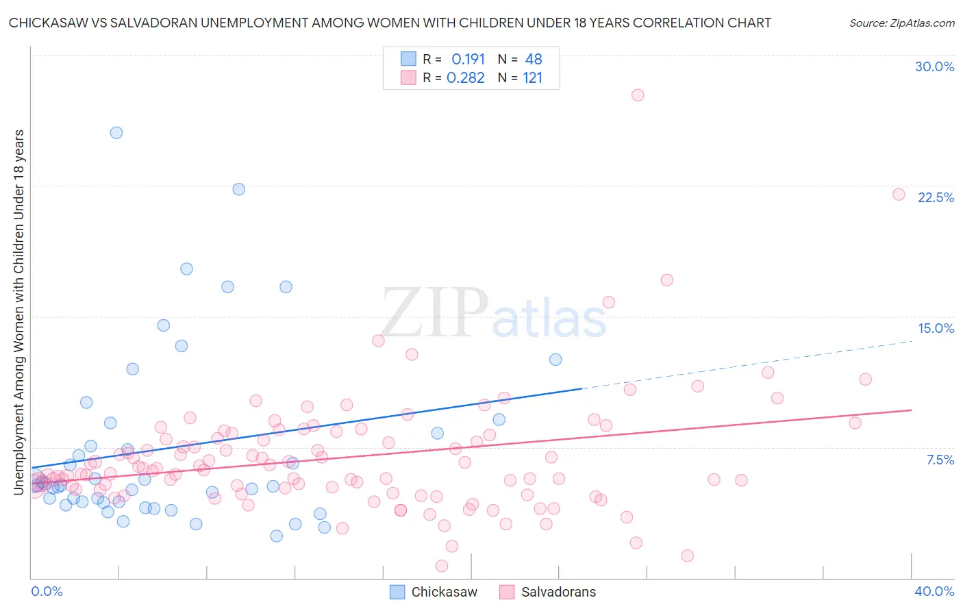 Chickasaw vs Salvadoran Unemployment Among Women with Children Under 18 years
