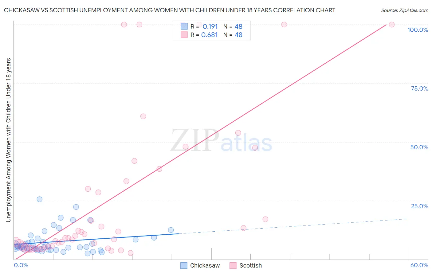 Chickasaw vs Scottish Unemployment Among Women with Children Under 18 years