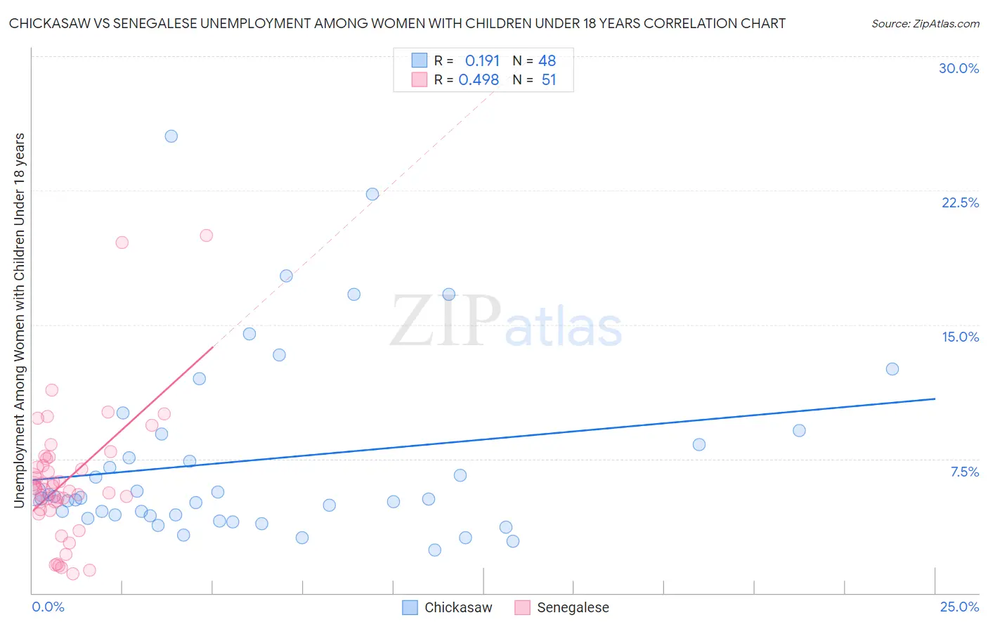 Chickasaw vs Senegalese Unemployment Among Women with Children Under 18 years