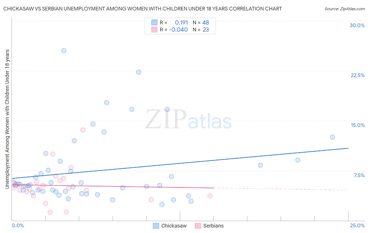 Chickasaw vs Serbian Unemployment Among Women with Children Under 18 years
