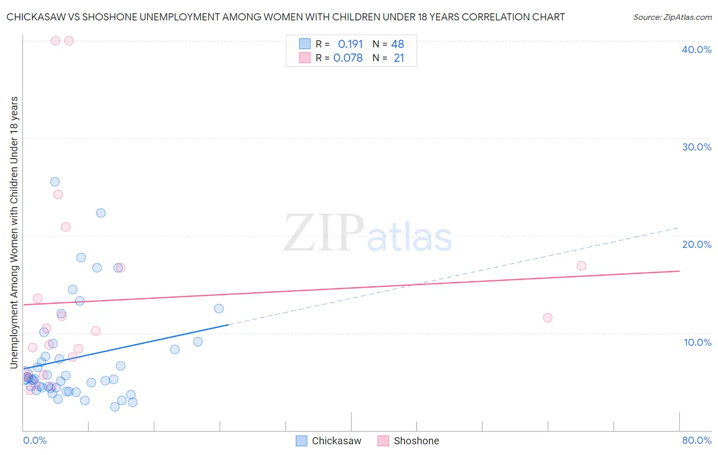 Chickasaw vs Shoshone Unemployment Among Women with Children Under 18 years