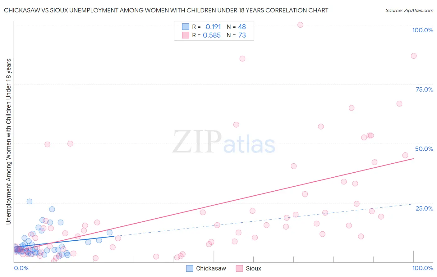 Chickasaw vs Sioux Unemployment Among Women with Children Under 18 years