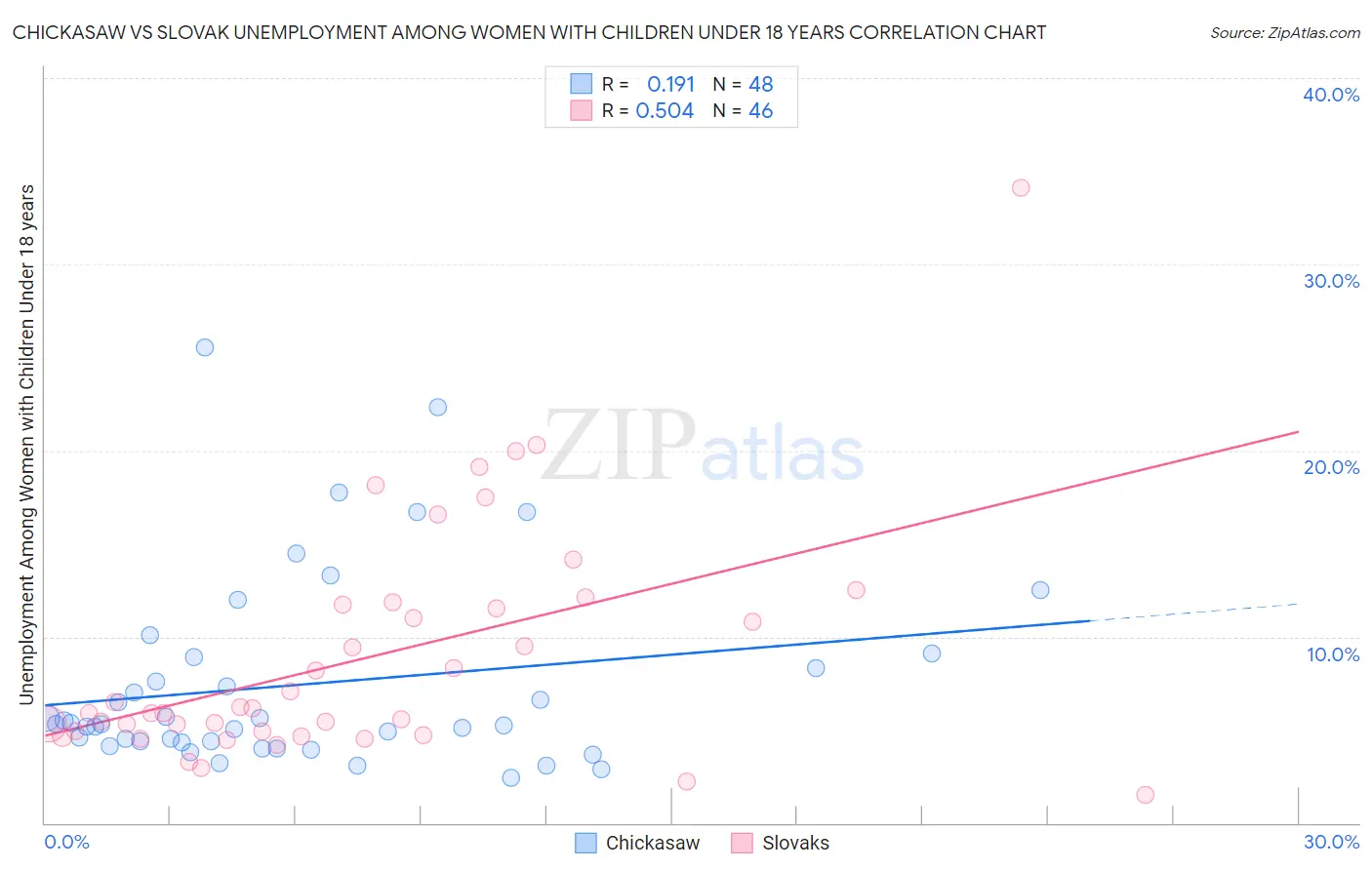 Chickasaw vs Slovak Unemployment Among Women with Children Under 18 years