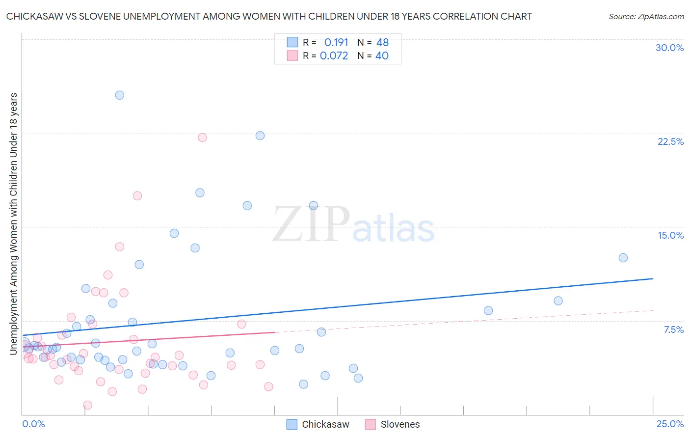 Chickasaw vs Slovene Unemployment Among Women with Children Under 18 years