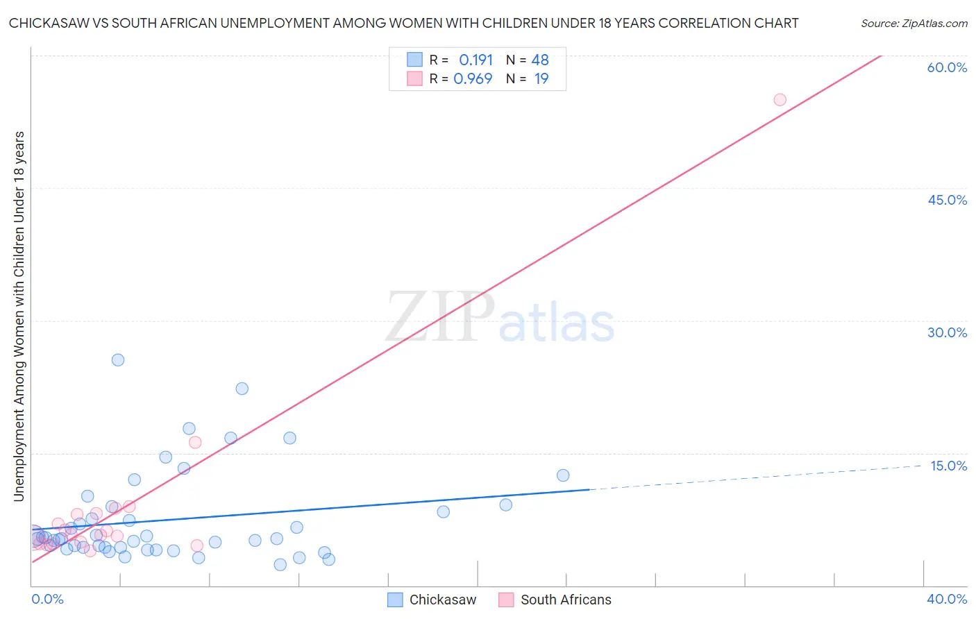 Chickasaw vs South African Unemployment Among Women with Children Under 18 years