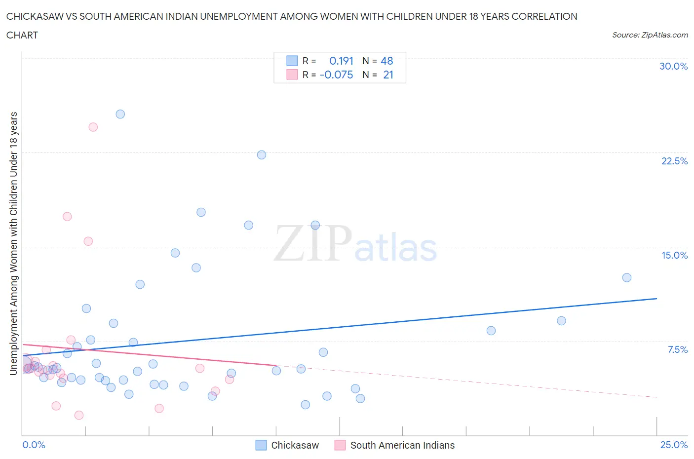 Chickasaw vs South American Indian Unemployment Among Women with Children Under 18 years