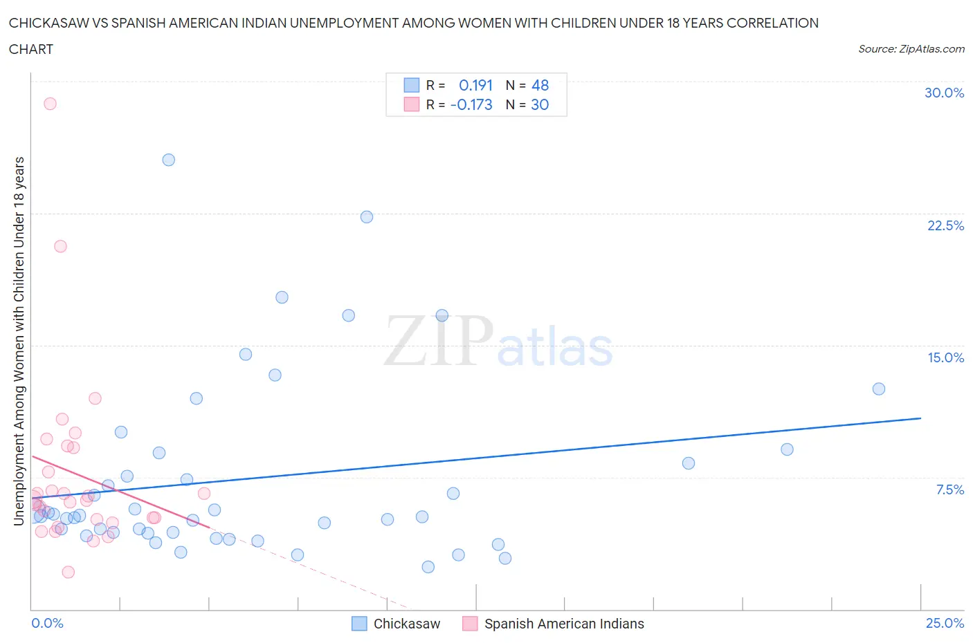 Chickasaw vs Spanish American Indian Unemployment Among Women with Children Under 18 years