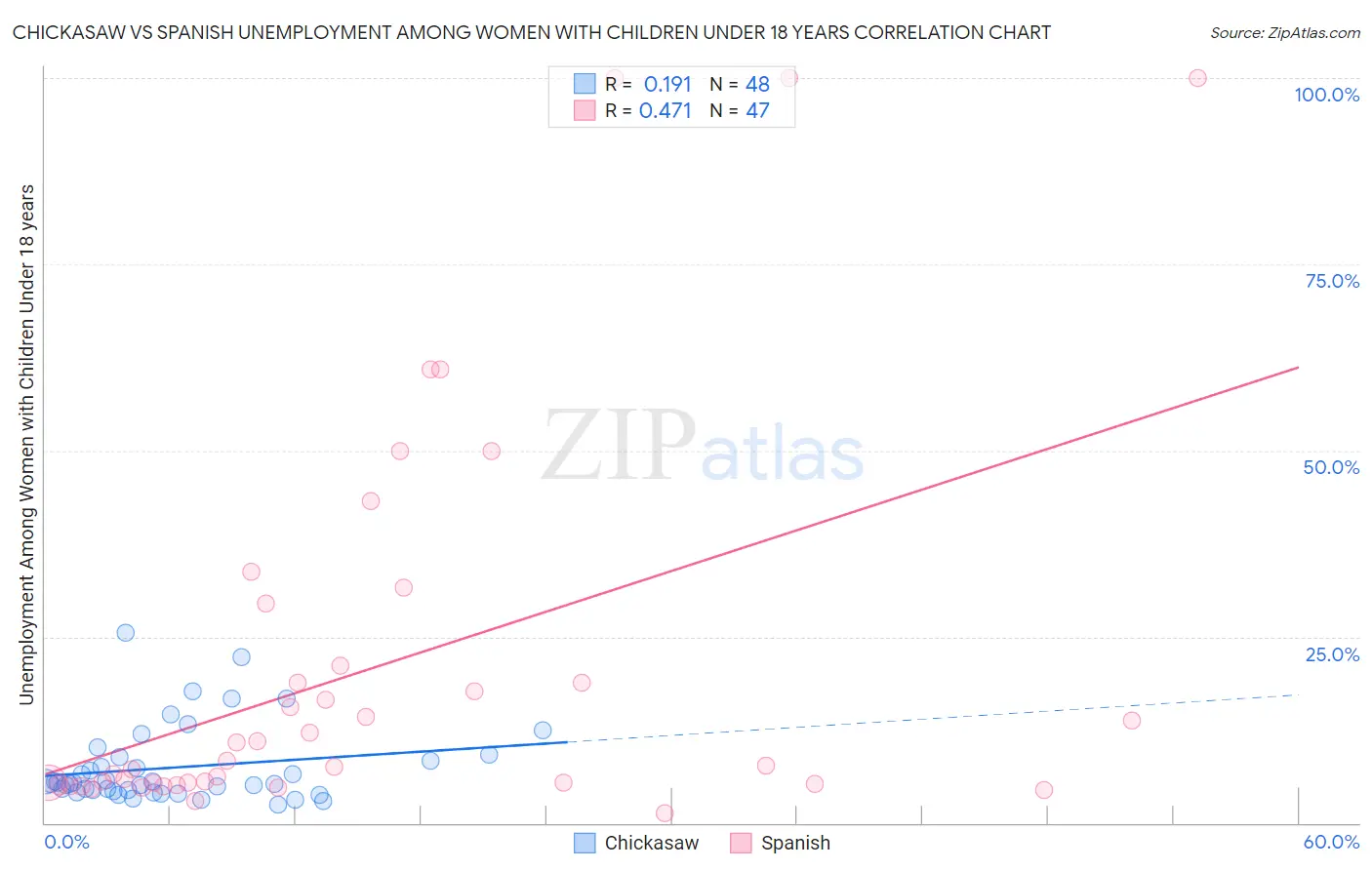 Chickasaw vs Spanish Unemployment Among Women with Children Under 18 years