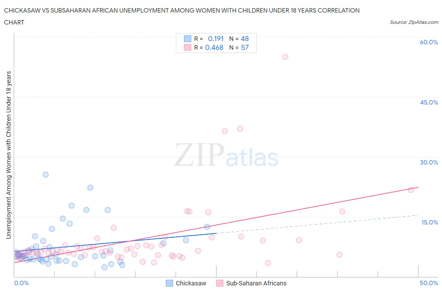 Chickasaw vs Subsaharan African Unemployment Among Women with Children Under 18 years