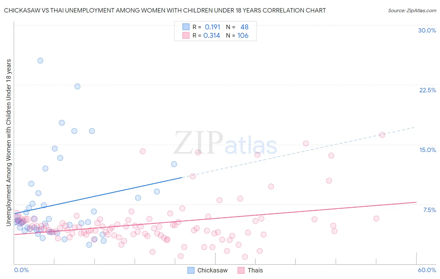 Chickasaw vs Thai Unemployment Among Women with Children Under 18 years