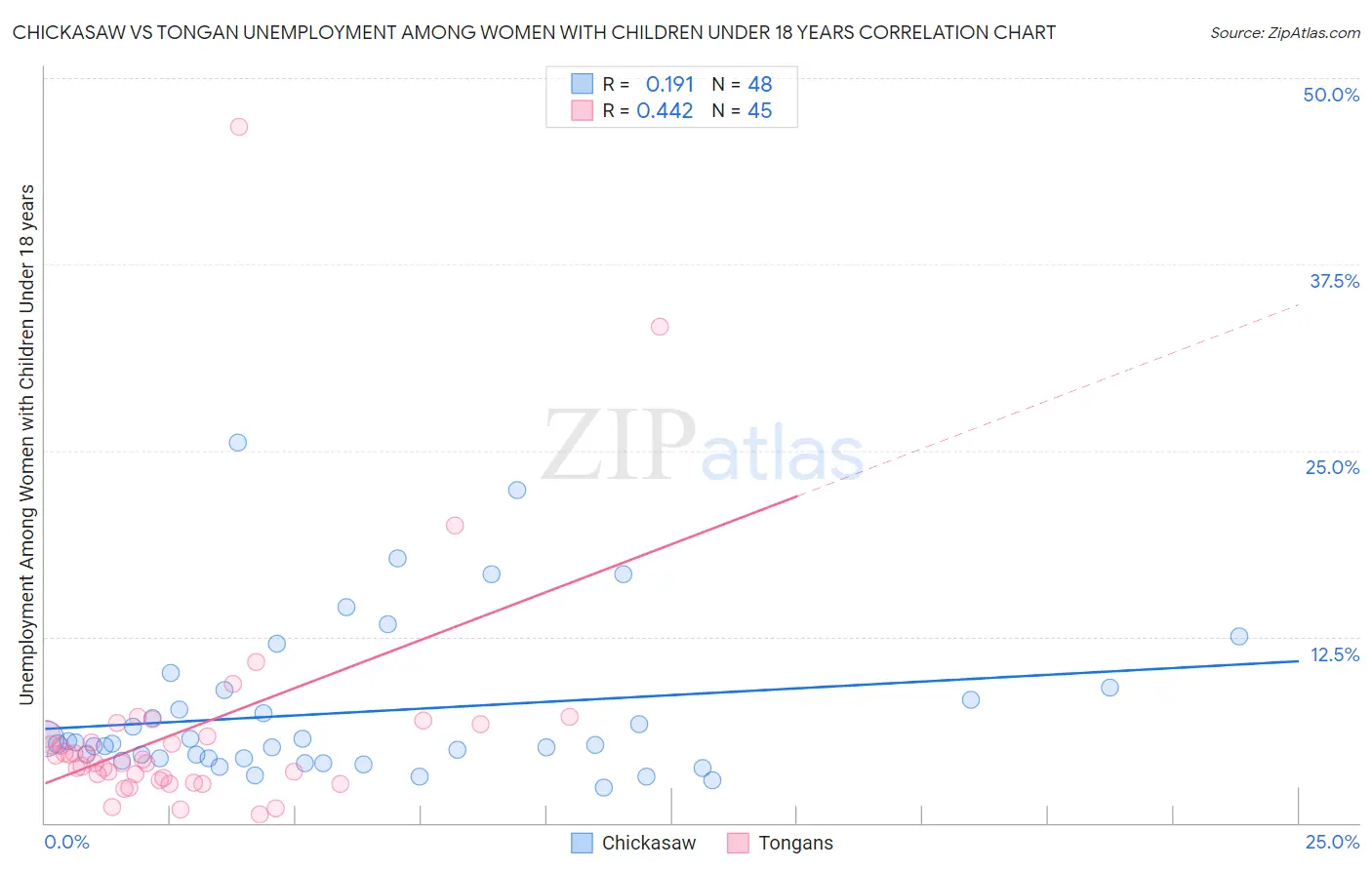 Chickasaw vs Tongan Unemployment Among Women with Children Under 18 years
