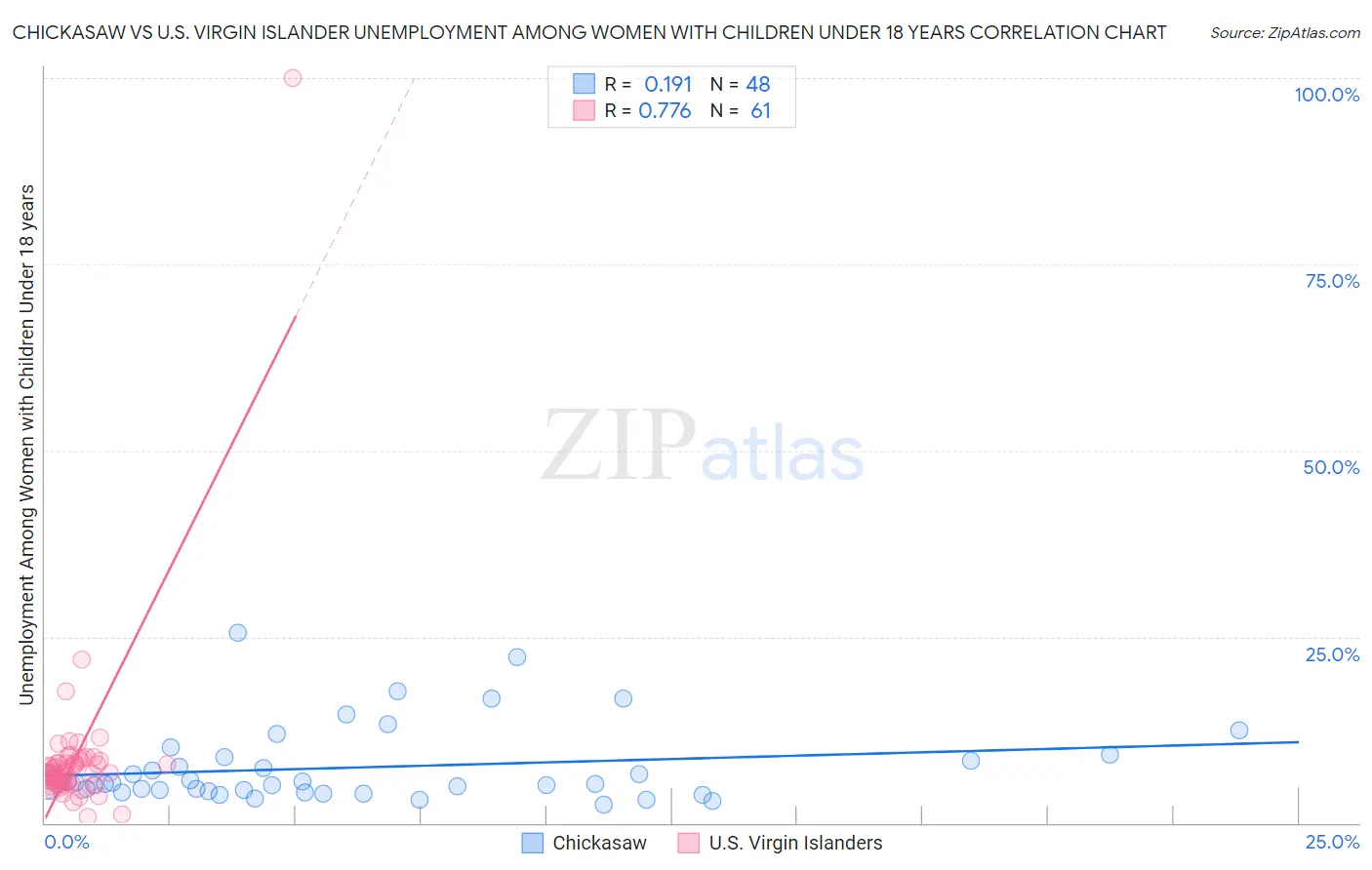 Chickasaw vs U.S. Virgin Islander Unemployment Among Women with Children Under 18 years