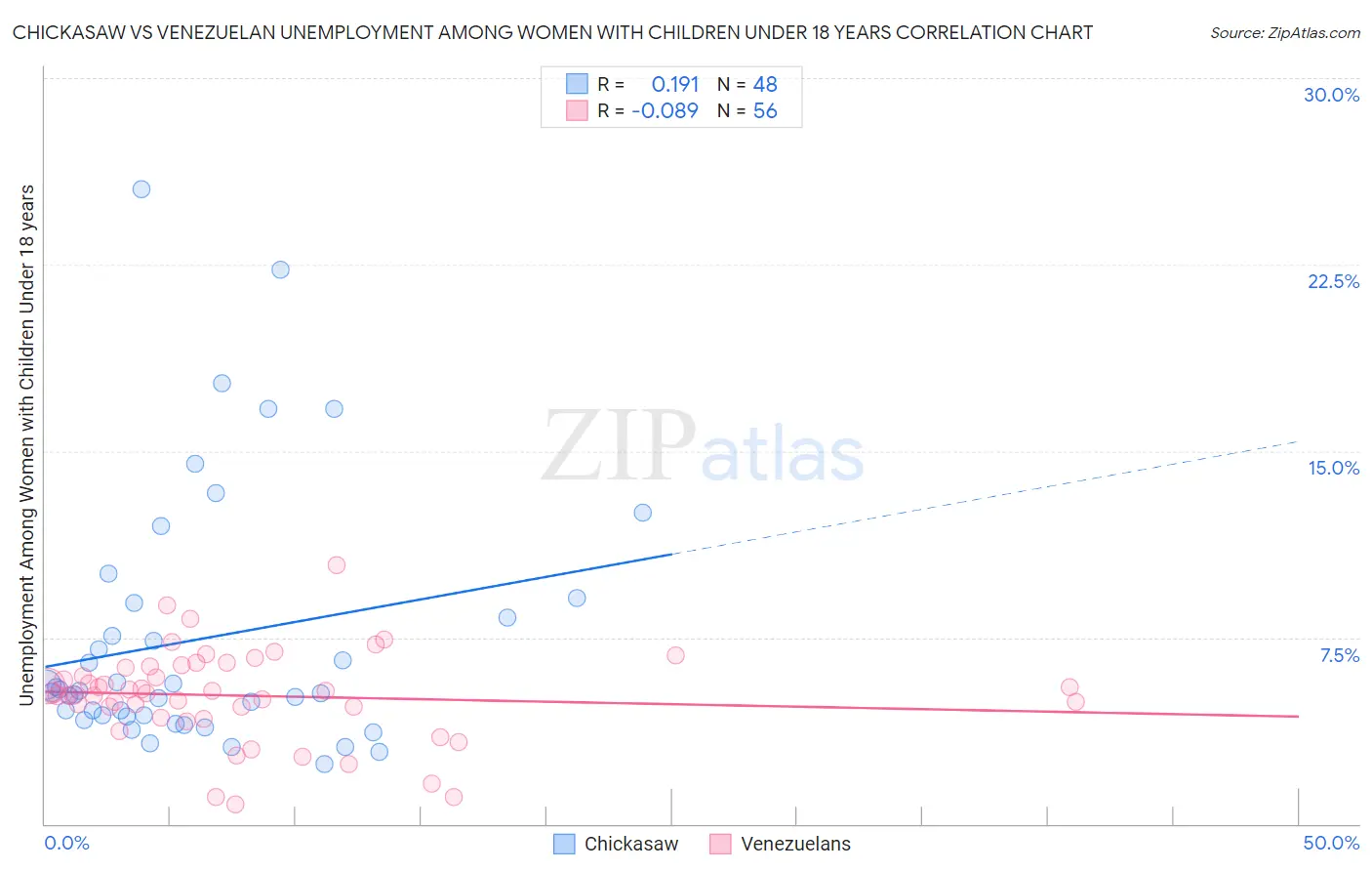 Chickasaw vs Venezuelan Unemployment Among Women with Children Under 18 years