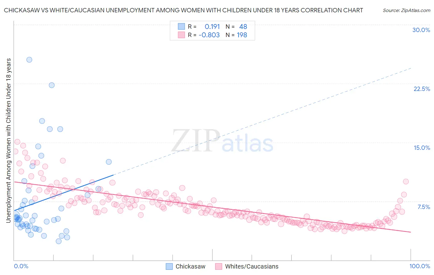 Chickasaw vs White/Caucasian Unemployment Among Women with Children Under 18 years