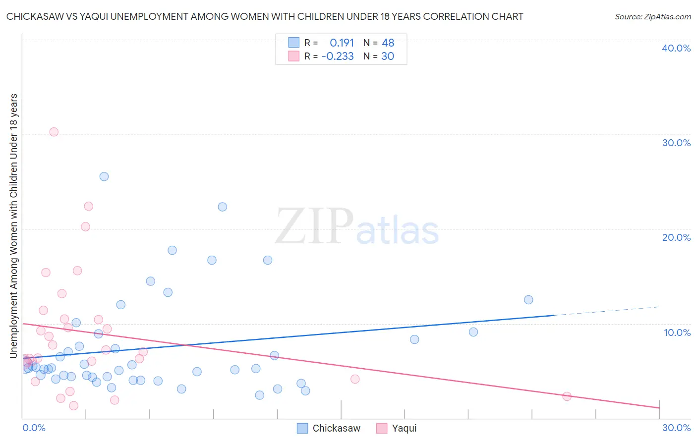 Chickasaw vs Yaqui Unemployment Among Women with Children Under 18 years
