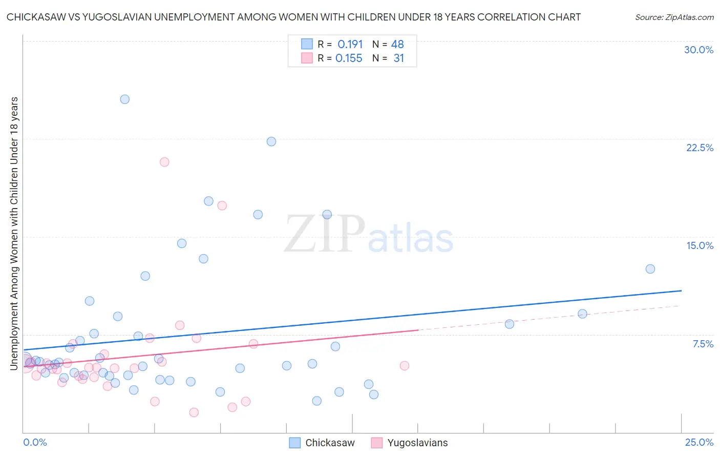 Chickasaw vs Yugoslavian Unemployment Among Women with Children Under 18 years